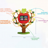 Многофункциональный интерактивный комплекс «Дерево Знаний» - «globural.ru» - Воткинск