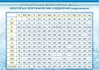 Стенд "Относительные молекулярные массы" - «globural.ru» - Воткинск