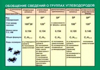 Таблица Обобщение сведений групп углеводородов (винил) - «globural.ru» - Воткинск