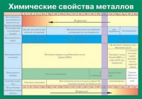 Таблица Химические свойства металлов (винил) - «globural.ru» - Воткинск