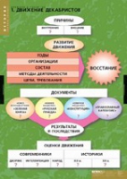 История. Движение Декабристов (комплект таблиц) - «globural.ru» - Воткинск
