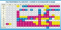 Стенд "Растворимость кислот, солей и оснований в воде (краткая)" - «globural.ru» - Воткинск