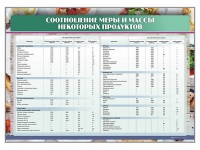 Стенд "Соотношение меры и массы некоторых продуктов" - «globural.ru» - Воткинск