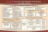 Стенд "о, е, ё, после шипящих в разных частях речи" - «globural.ru» - Воткинск