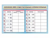 Фрагмент (демонстрационный) маркерный (двухсторонний) "Склонение имен существительных и прилагательных" - «globural.ru» - Воткинск