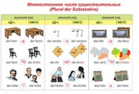 Плакаты и таблицы по немецкому языку - «globural.ru» - Воткинск