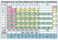 Химия. Периодическая система химических элементов Д.И.Менделеева. - «globural.ru» - Воткинск