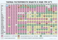 Химия. Растворимость солей, кислот и оснований в воде - «globural.ru» - Воткинск