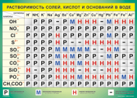 Таблица Растворимость солей, кислот  и оснований в воде 1000*1400 винил - «globural.ru» - Воткинск