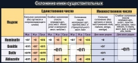 Стенд "Склонение имен существительных" - «globural.ru» - Воткинск