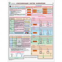 Плакаты "Заземление и защитные меры электробезопасности (при напряжении до 1000 В") - «globural.ru» - Воткинск
