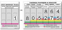 Разряды и классы чисел. Интерактивная таблица по математике для начальной школы (иллюстрирует 3 класса) - «globural.ru» - Воткинск