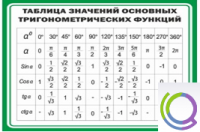 Стенд "Таблица значений основных тригонометрических функций" (вариант 1) - «globural.ru» - Воткинск