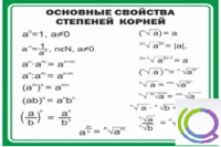 Стенд "Основные свойства степеней корней" - «globural.ru» - Воткинск