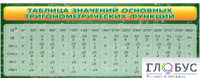 Стенд "Таблица значений основных тригонометрических функций" (вариант 2) - «globural.ru» - Воткинск
