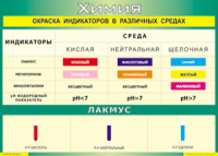 Таблица Окраска индикаторов в различных средах 1000*1400 винил - «globural.ru» - Воткинск