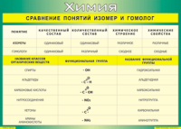 Таблица Сравнение понятий изомер и гомолог 1000*1400 винил - «globural.ru» - Воткинск
