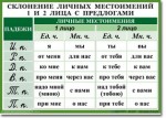 Русский язык. "Орфография. 4-5 класс." Таблицы по русскому языку - «globural.ru» - Воткинск