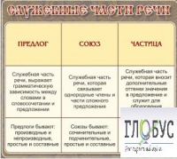 Стенд "Служебные части речи" - «globural.ru» - Воткинск