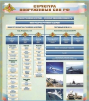 Стенд "Структура Вооруженных сил Российской Федерации" (вариант 1) - «globural.ru» - Воткинск