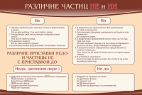 Стенд "Различие частиц "не" и "ни"" - «globural.ru» - Воткинск