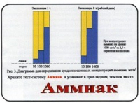 Тест-система «Аммиак» - «globural.ru» - Воткинск