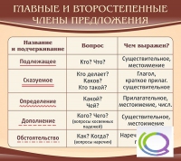 Стенд "Главные и второстепенные члены предложения" - «globural.ru» - Воткинск