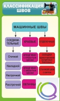 Стенд "Классификация швов" - «globural.ru» - Воткинск