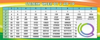 Стенд "Степени чисел от 2 до 10" - «globural.ru» - Воткинск