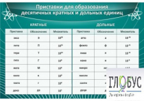 Стенд "Приставки для образования десятичных кратных и дольных единиц" - «globural.ru» - Воткинск