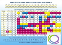 Стенд "Растворимость кислот, солей и оснований в воде (подробная)" - «globural.ru» - Воткинск