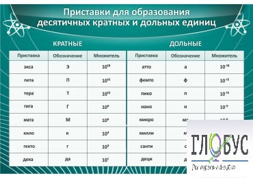 Стенд "Приставки для образования десятичных кратных и дольных единиц" - «globural.ru» - Воткинск
